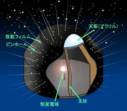 ピンホール式プラネタリウム製作ノウハウ